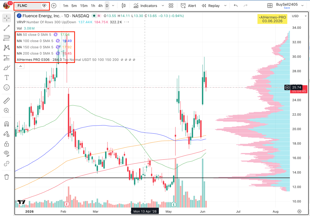 Gráfico diario de la coin FLNC en NASDAQ con MA50/100/150/200