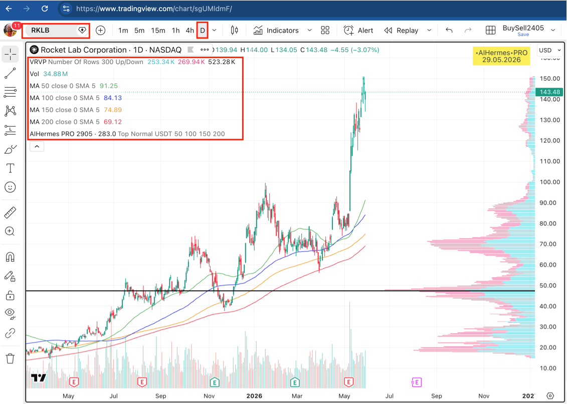 RKLB makasaysayang chart ng coin