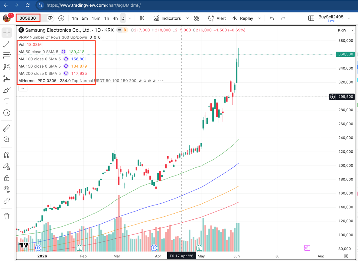 Daily chart ng SAMSUNG coin sa NASDAQ na may MA50/100/150/200