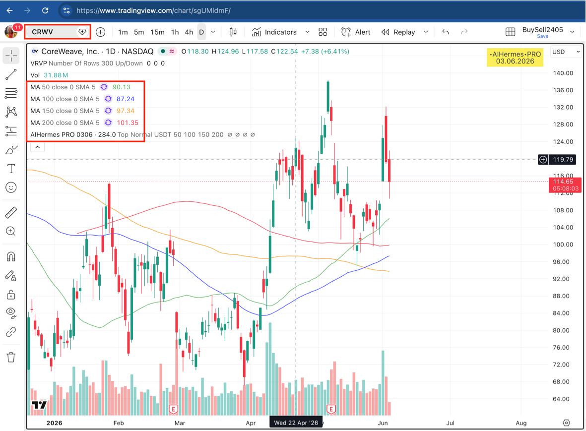 Daily chart ng coin CRWV sa NASDAQ na may MA50/100/150/200