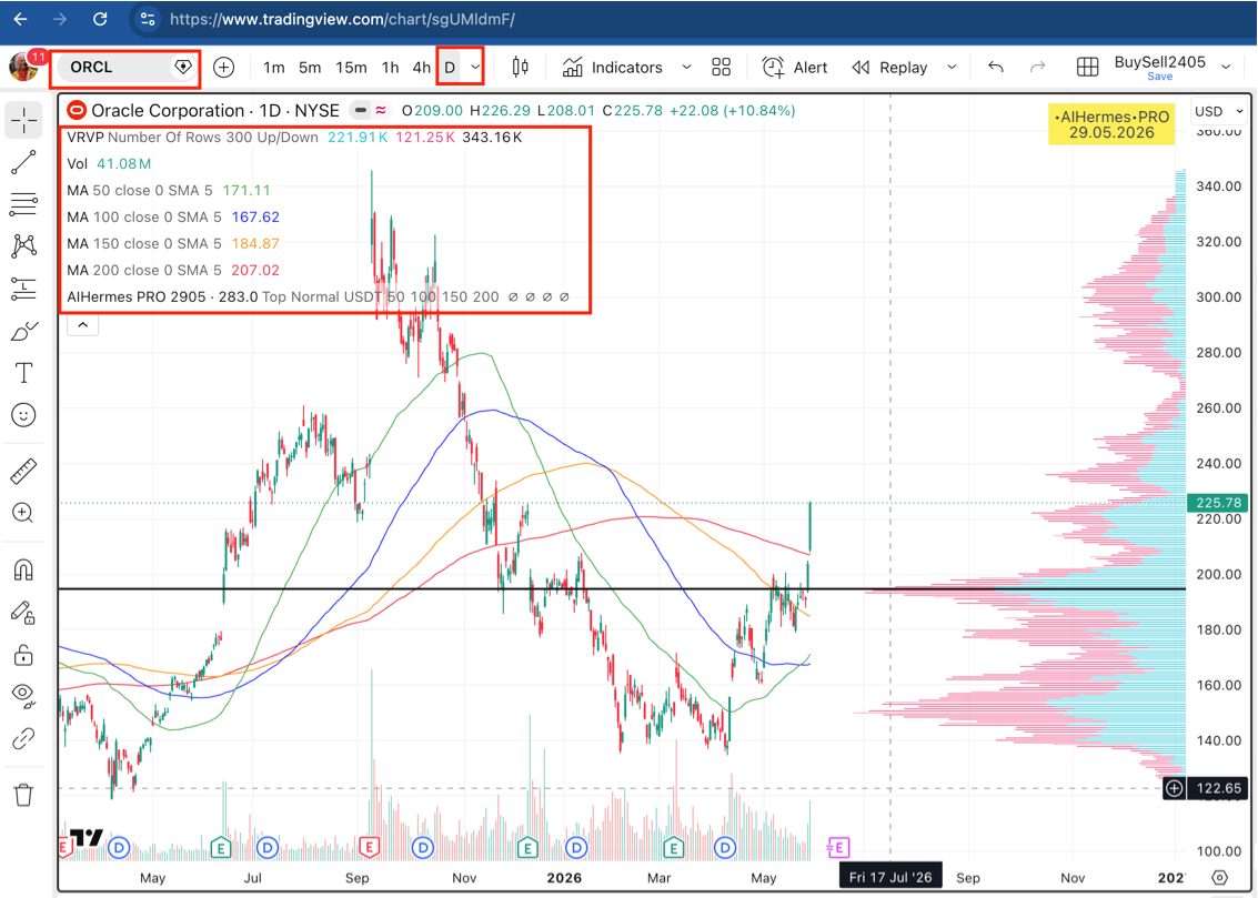 ORCL makasaysayang chart ng coin sa Binance