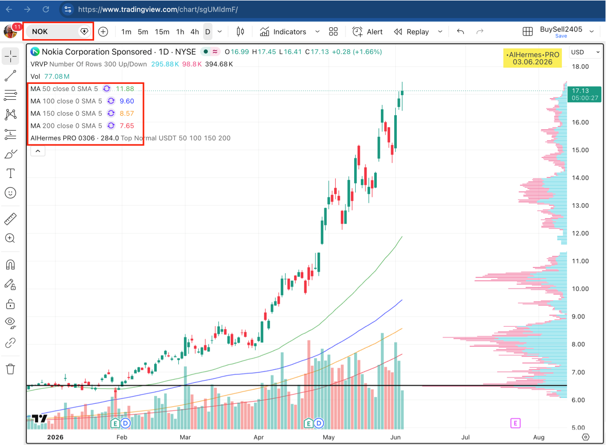 Pang-araw-araw na chart ng coin NOK sa NASDAQ na may MA50/100/150/200