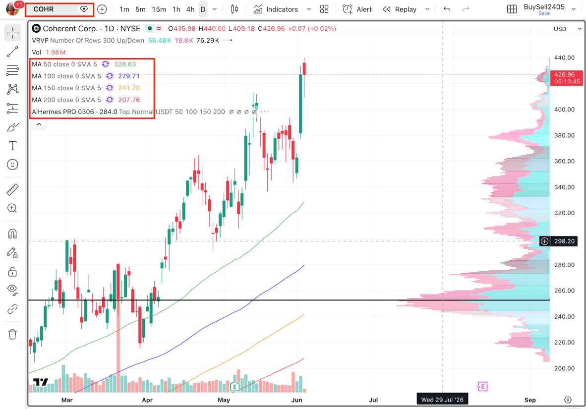 Daily chart ng coin COHR sa NASDAQ na may MA50/100/150/200