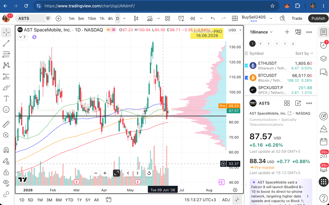 Technical analysis of ASTS using moving averages